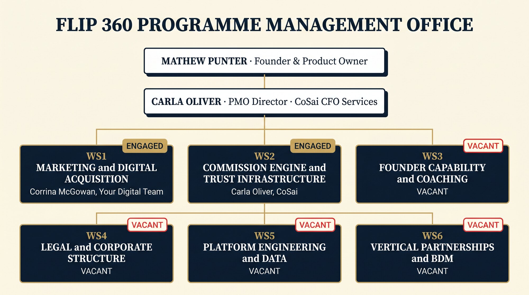 Flip 360 PMO organisational chart — Mathew Punter Founder, Carla Oliver PMO Director, six workstreams below